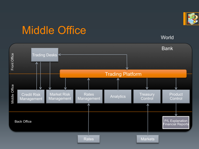 Front Office vs. Middle Office vs. Back Office in Investment Banking:  What's the Difference?